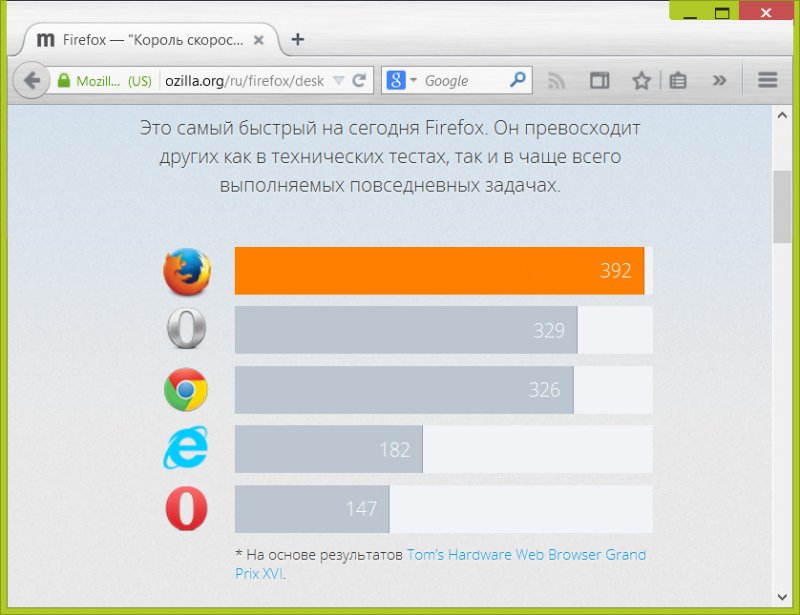 Обзор браузера Mozilla Firefox