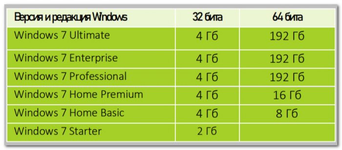 Сколько оперативной памяти поддерживает windows 7 32 bit максимальная