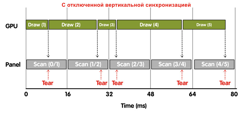 Симс 3 как включить вертикальную синхронизацию